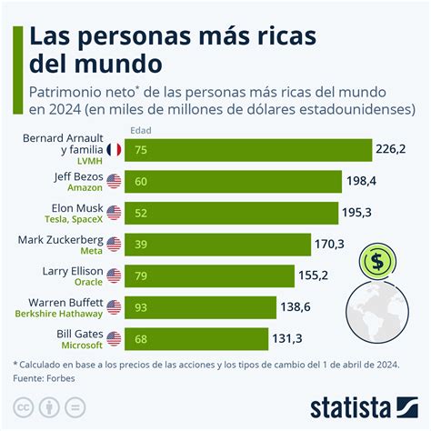 Las 10 personas que GANAN MÁS DINERO con。